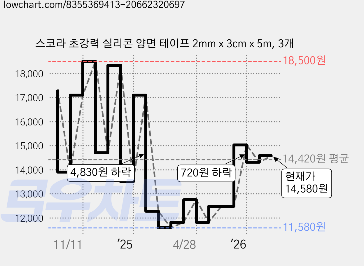 스코라 초강력 실리콘 양면 테이프 2mm x 3cm x 5m, 3개 가격 변동 차트, 현재가 14,580원, 관측 최저가 11,580원