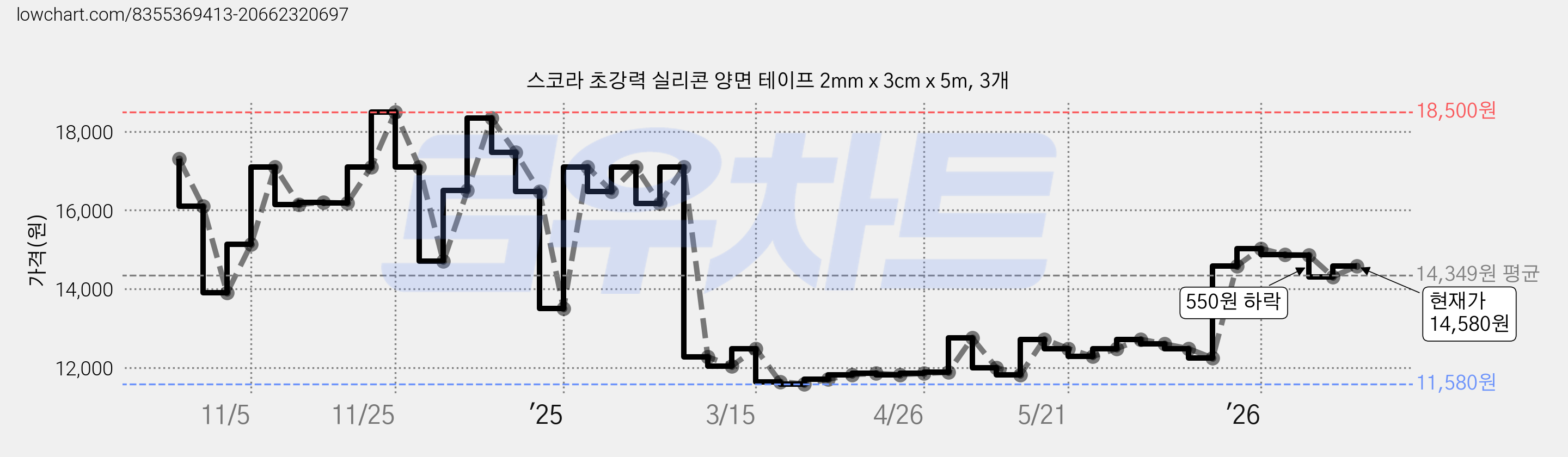 스코라 초강력 실리콘 양면 테이프 2mm x 3cm x 5m, 3개 가격 변동 차트, 현재가 14,580원, 관측 최저가 11,580원