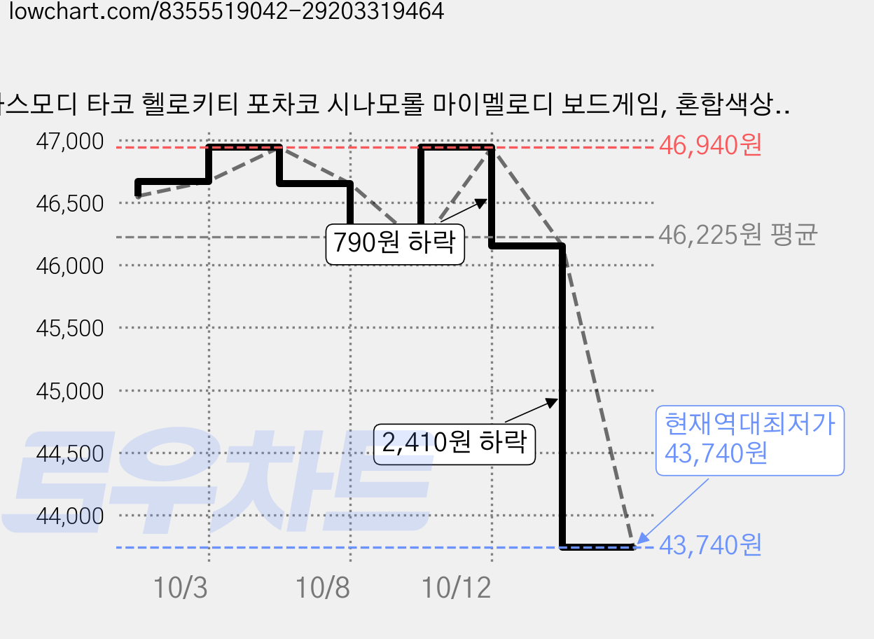 아스모디 타코 헬로키티 포차코 시나모롤 마이멜로디 보드게임, 혼합색상, 3개 가격 변동 차트, 현재가 43,740원, 역대최저가
