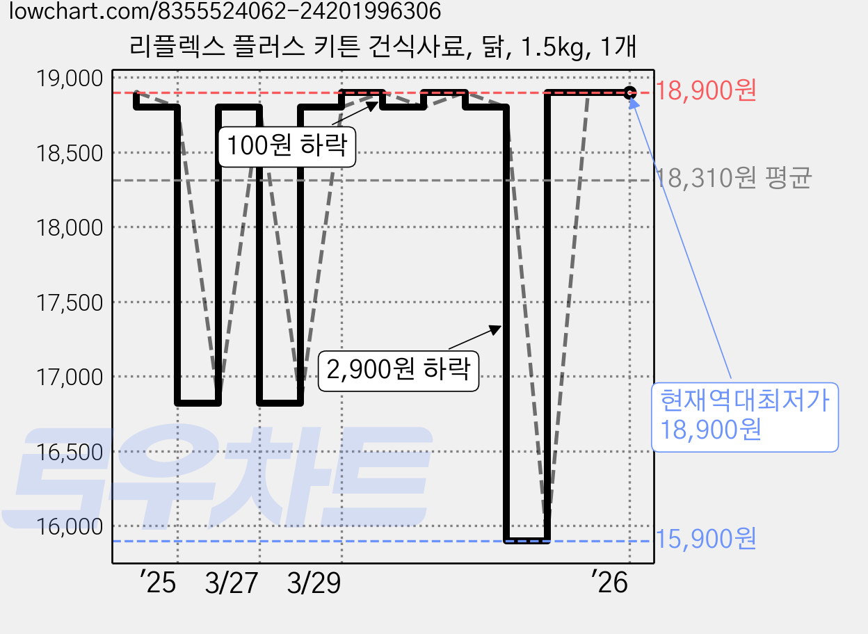리플렉스 플러스 키튼 건식사료, 닭, 1.5kg, 1개 가격 변동 차트, 현재가 18,900원, 역대최저가