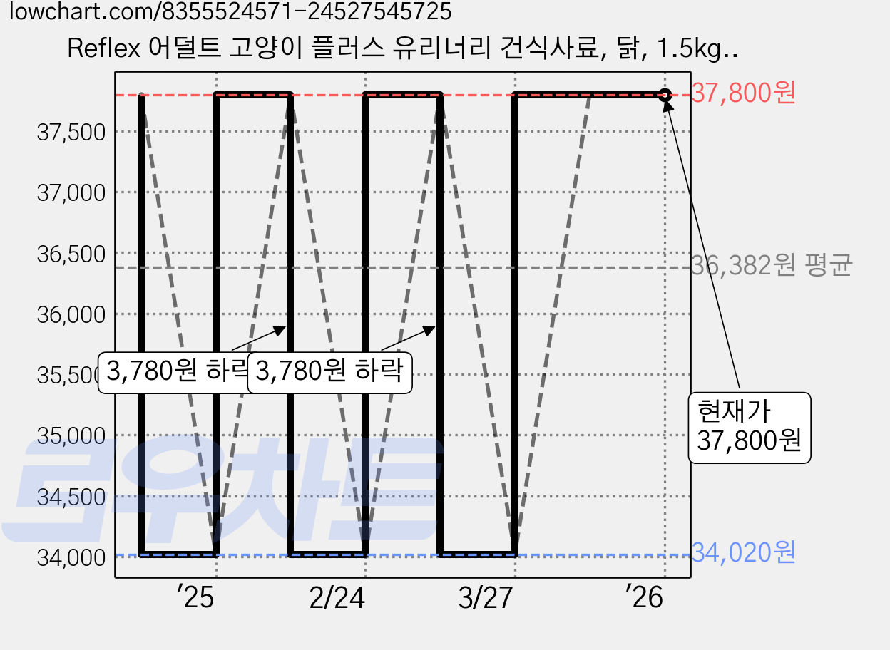 Reflex 어덜트 고양이 플러스 유리너리 건식사료, 닭, 1.5kg, 2개 가격 변동 차트, 현재가 37,800원, 관측 최저가 34,020원