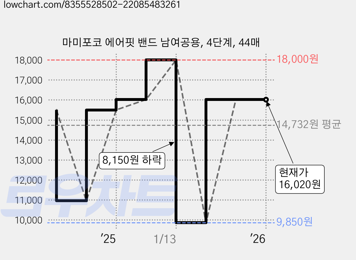 마미포코 에어핏 밴드 남여공용, 4단계, 44매 가격 변동 차트, 현재가 16,020원, 역대최저가