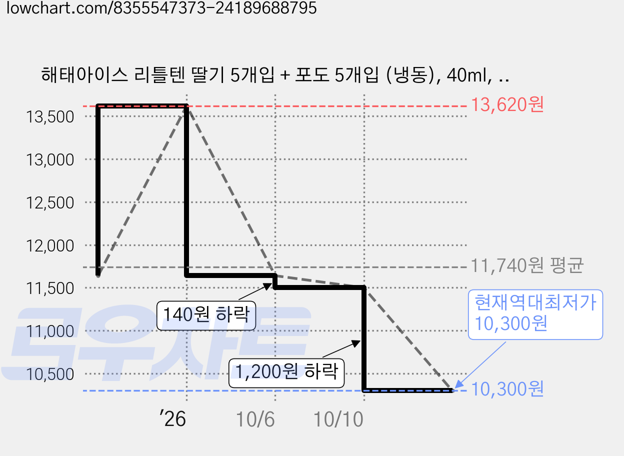 해태아이스 리틀텐 딸기 5개입 + 포도 5개입 (냉동), 40ml, 10개입, 2세트 가격 변동 차트, 현재가 10,300원, 역대최저가