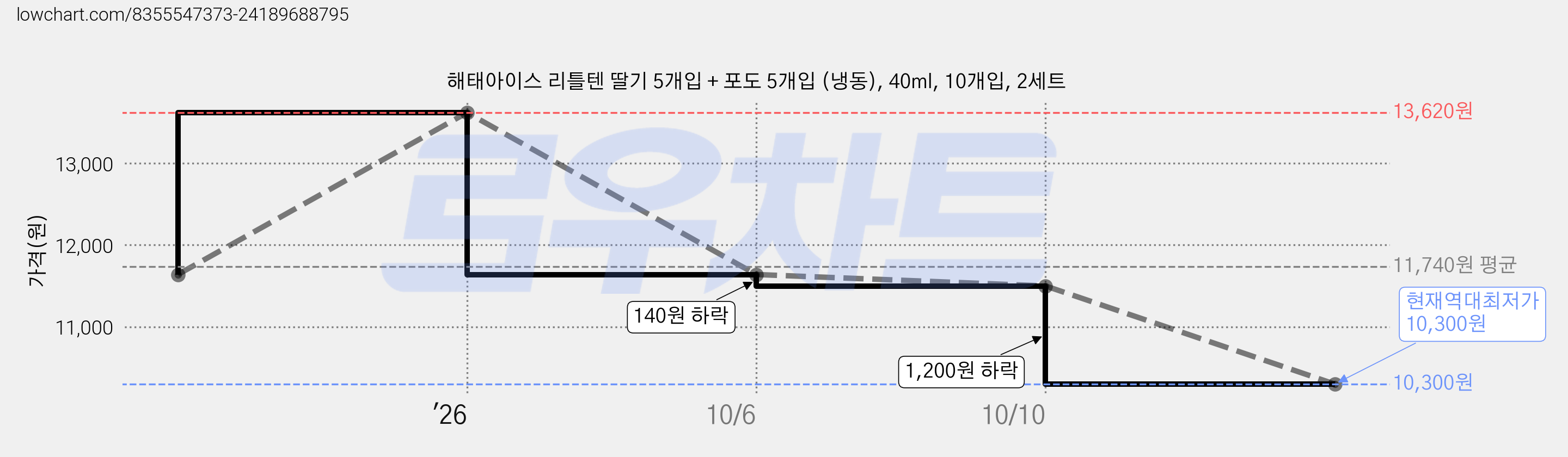 해태아이스 리틀텐 딸기 5개입 + 포도 5개입 (냉동), 40ml, 10개입, 2세트 가격 변동 차트, 현재가 10,300원, 역대최저가
