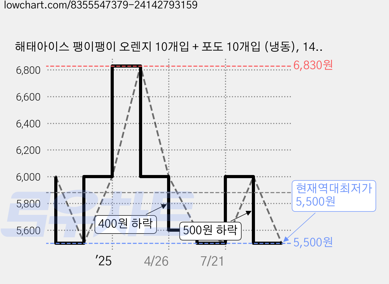 해태아이스 팽이팽이 오렌지 10개입 + 포도 10개입 (냉동), 14ml, 20개입, 1세트 가격 변동 차트, 현재가 5,500원, 역대최저가