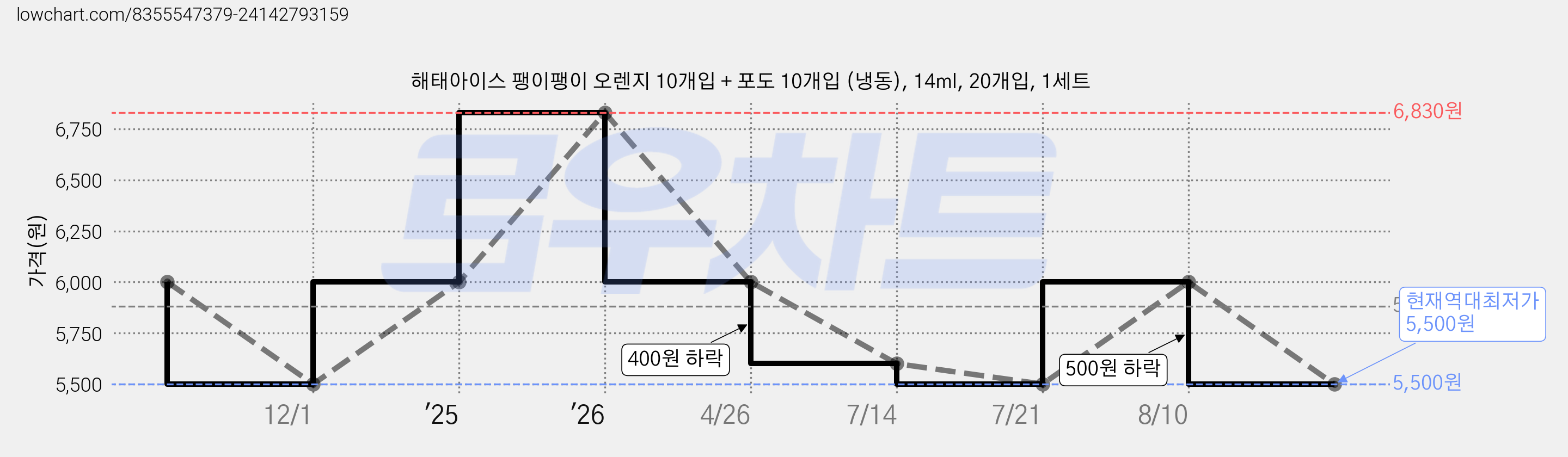 해태아이스 팽이팽이 오렌지 10개입 + 포도 10개입 (냉동), 14ml, 20개입, 1세트 가격 변동 차트, 현재가 5,500원, 역대최저가
