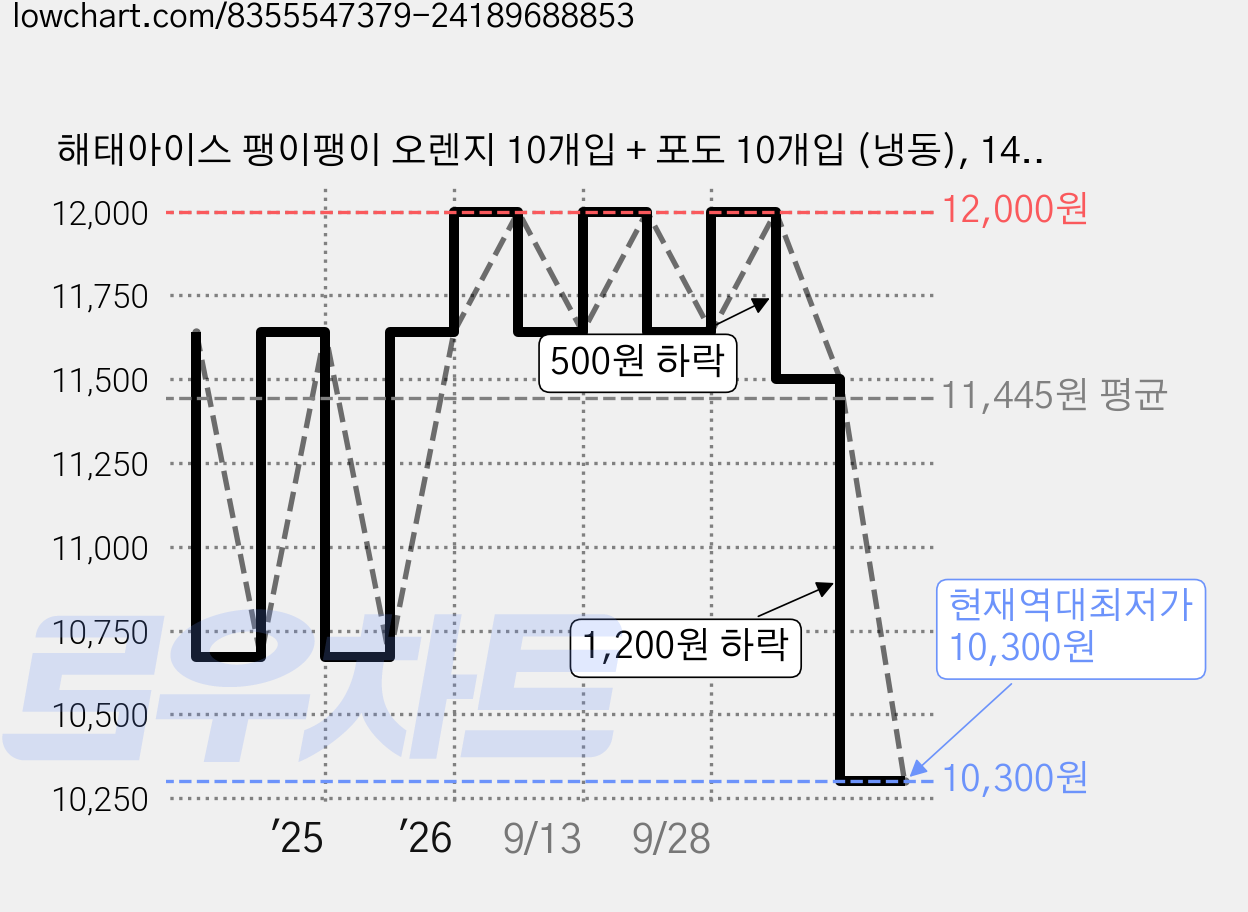 해태아이스 팽이팽이 오렌지 10개입 + 포도 10개입 (냉동), 14ml, 20개입, 2세트 가격 변동 차트, 현재가 10,300원, 역대최저가