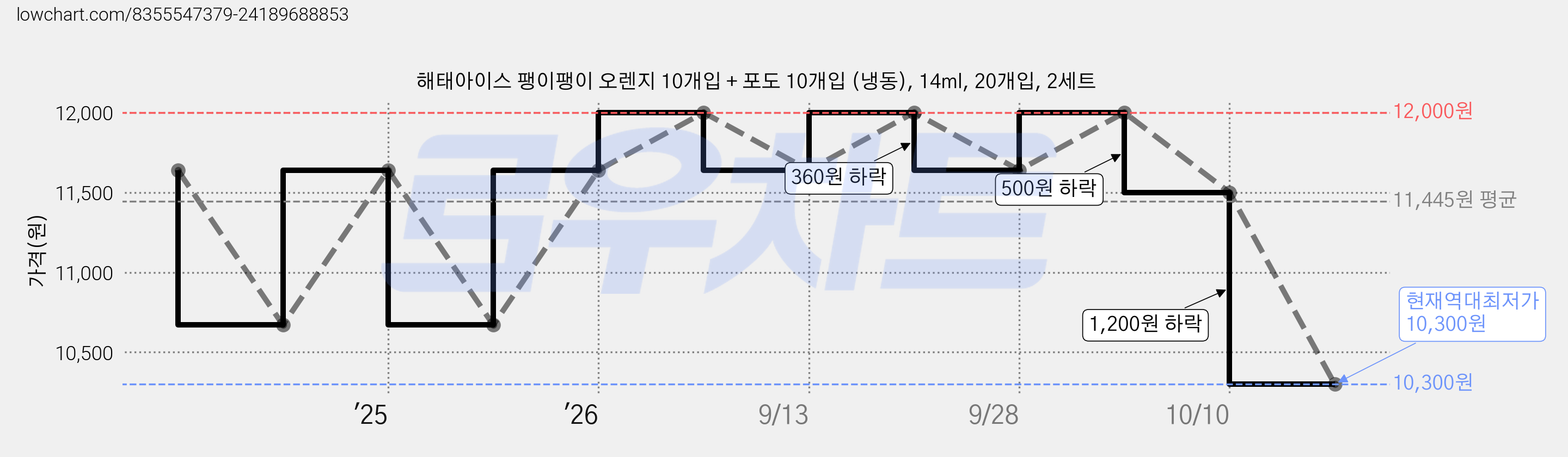 해태아이스 팽이팽이 오렌지 10개입 + 포도 10개입 (냉동), 14ml, 20개입, 2세트 가격 변동 차트, 현재가 10,300원, 역대최저가