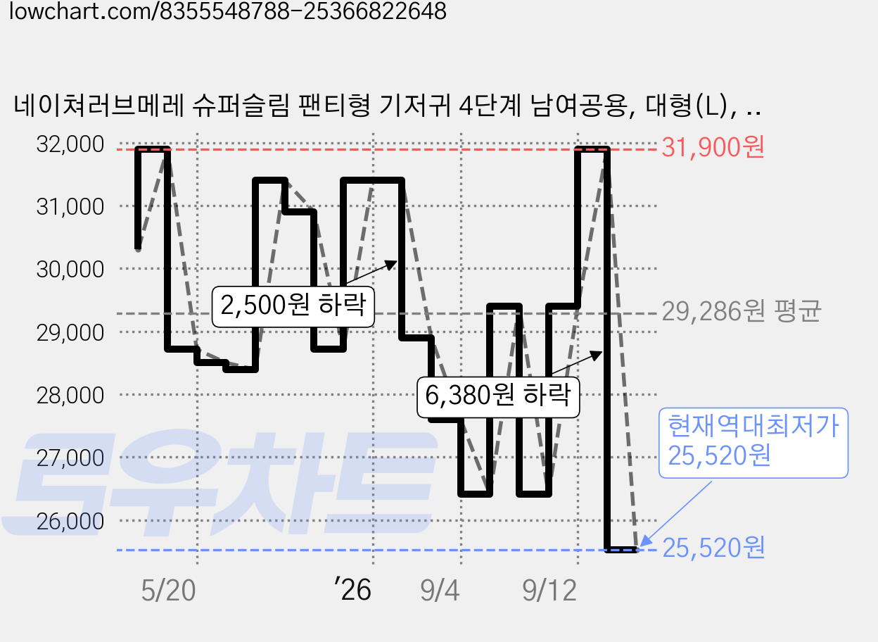 네이쳐러브메레 슈퍼슬림 팬티형 기저귀 4단계 남여공용, 대형(L), 72매 가격 변동 차트, 현재가 25,520원, 역대최저가