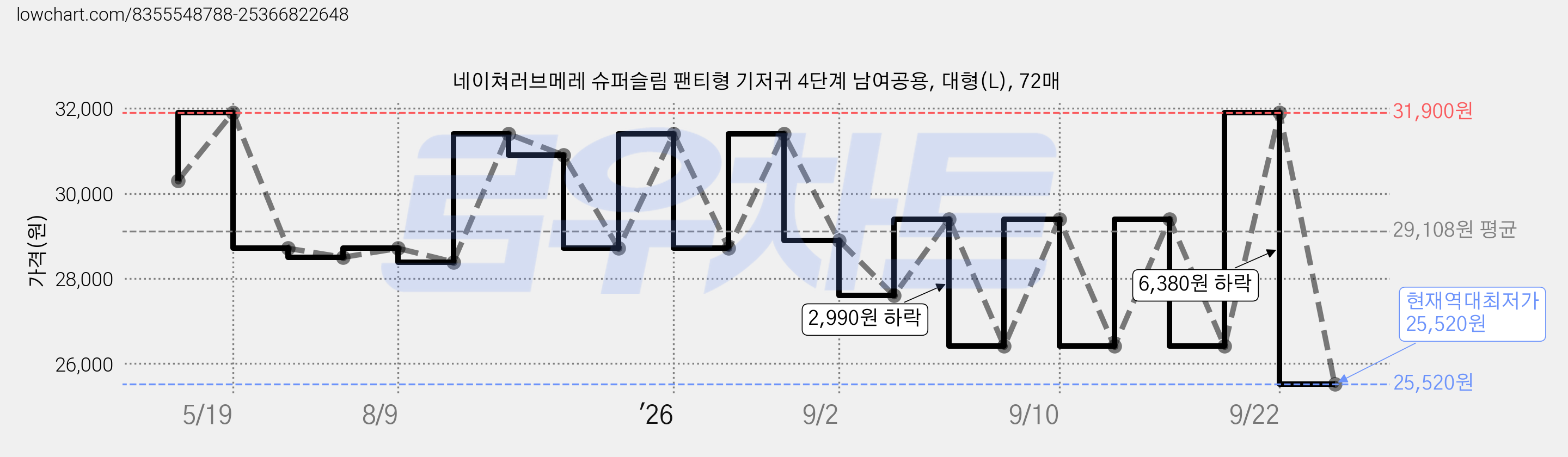 네이쳐러브메레 슈퍼슬림 팬티형 기저귀 4단계 남여공용, 대형(L), 72매 가격 변동 차트, 현재가 25,520원, 역대최저가