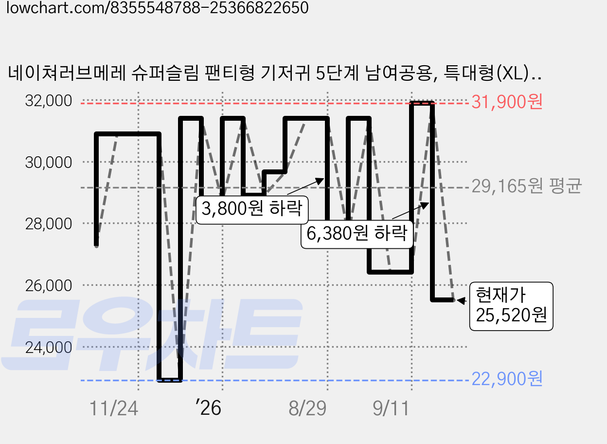네이쳐러브메레 슈퍼슬림 팬티형 기저귀 5단계 남여공용, 특대형(XL), 72매 가격 변동 차트, 현재가 25,520원, 관측 최저가 22,900원