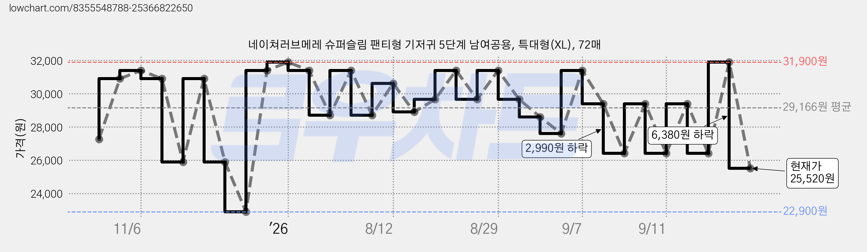 네이쳐러브메레 슈퍼슬림 팬티형 기저귀 5단계 남여공용, 특대형(XL), 72매 가격 변동 차트, 현재가 25,520원, 관측 최저가 22,900원