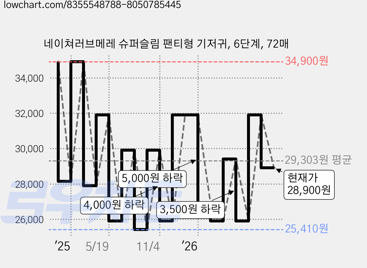 네이쳐러브메레 슈퍼슬림 팬티형 기저귀, 6단계, 72매 가격 변동 차트, 현재가 28,900원, 관측 최저가 22,900원