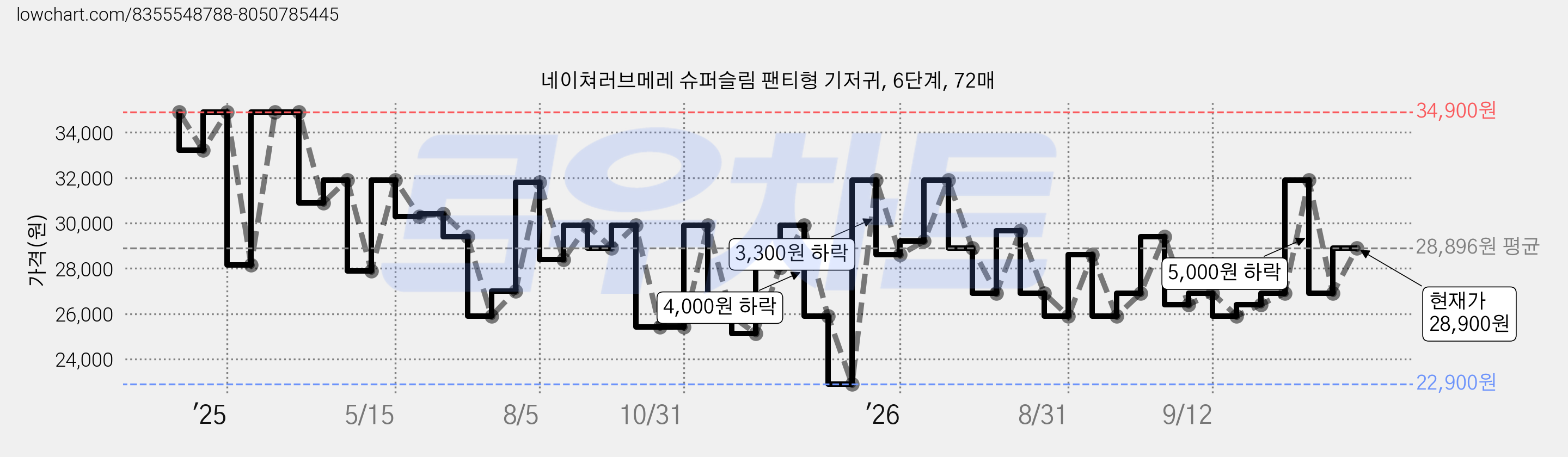 네이쳐러브메레 슈퍼슬림 팬티형 기저귀, 6단계, 72매 가격 변동 차트, 현재가 28,900원, 관측 최저가 22,900원
