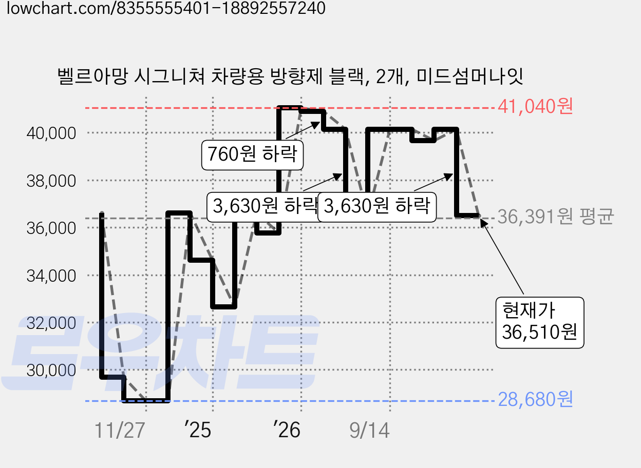 벨르아망 시그니쳐 차량용 방향제 블랙, 2개, 미드섬머나잇 가격 변동 차트, 현재가 36,510원, 관측 최저가 28,680원