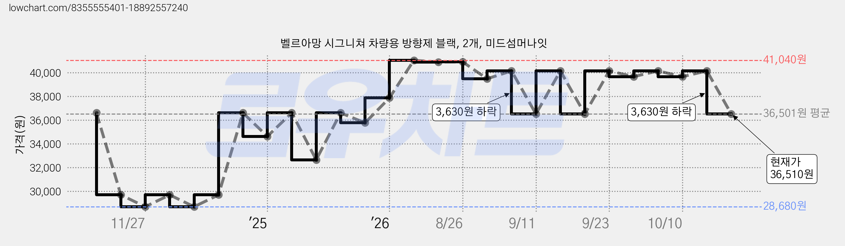벨르아망 시그니쳐 차량용 방향제 블랙, 2개, 미드섬머나잇 가격 변동 차트, 현재가 36,510원, 관측 최저가 28,680원