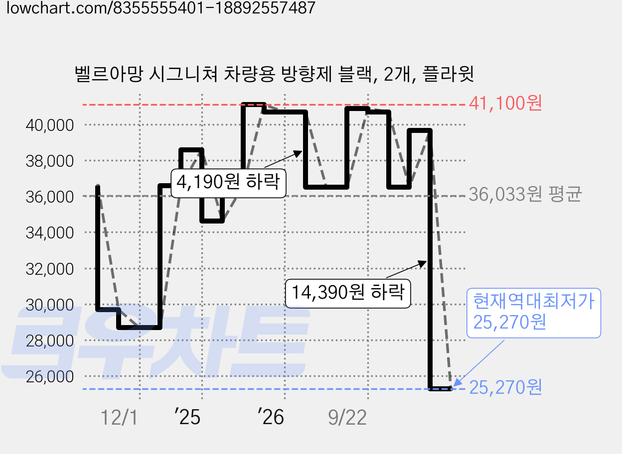 벨르아망 시그니쳐 차량용 방향제 블랙, 2개, 플라윗 가격 변동 차트, 현재가 25,270원, 역대최저가