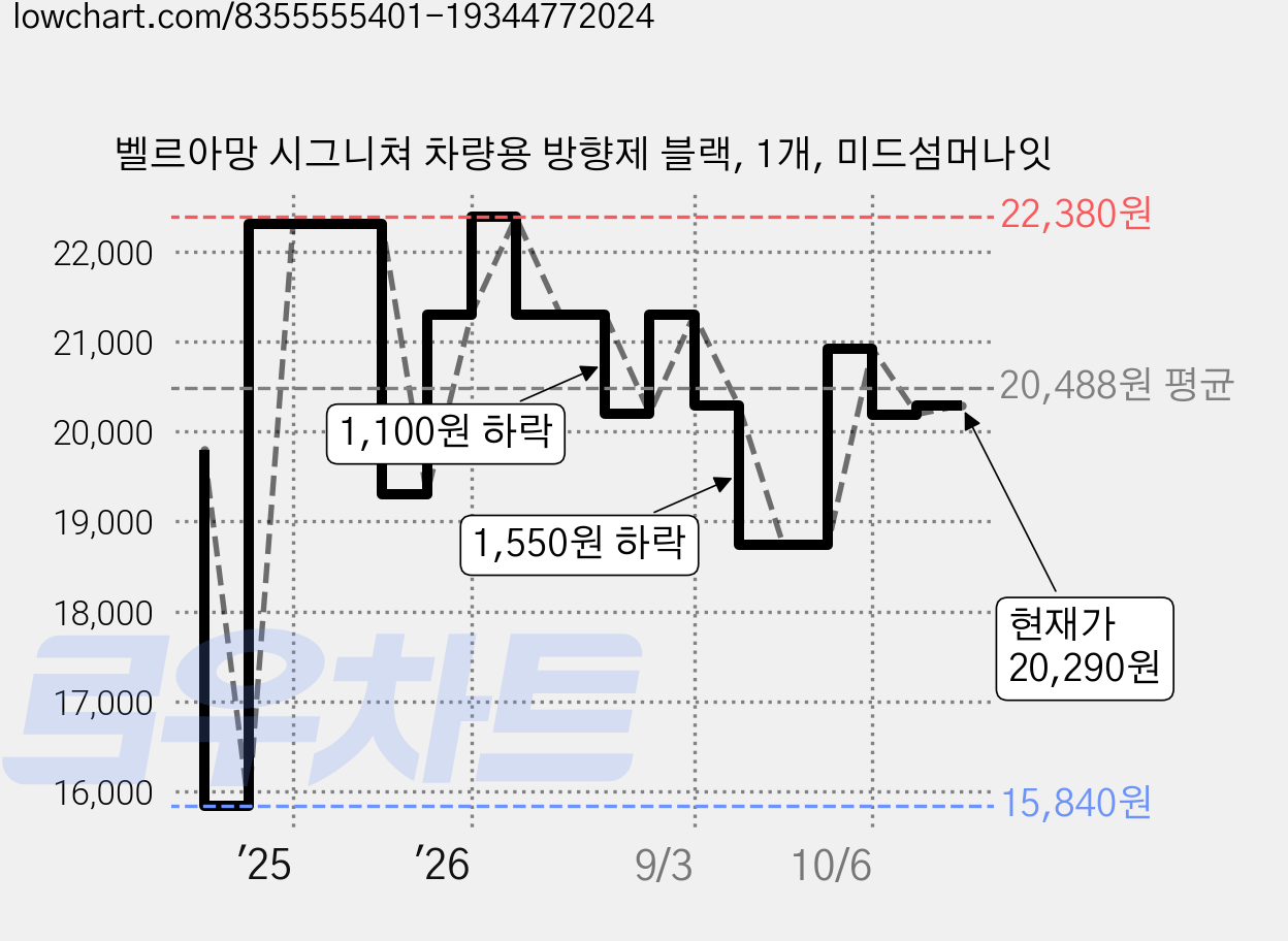 벨르아망 시그니쳐 차량용 방향제 블랙, 1개, 미드섬머나잇 가격 변동 차트, 현재가 20,290원, 관측 최저가 15,840원