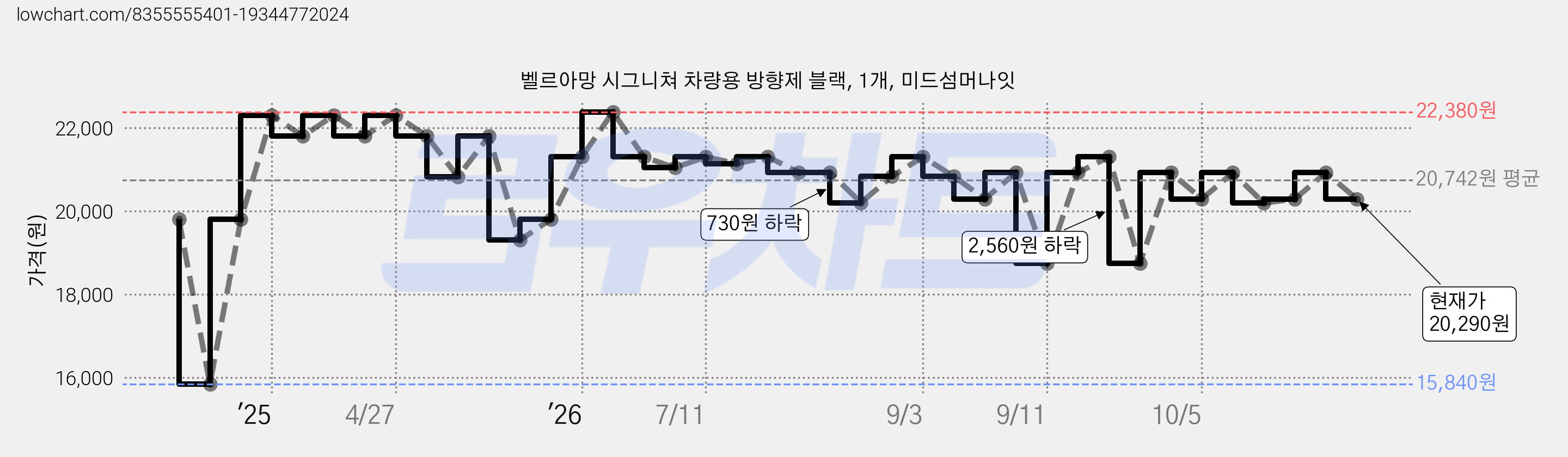 벨르아망 시그니쳐 차량용 방향제 블랙, 1개, 미드섬머나잇 가격 변동 차트, 현재가 20,290원, 관측 최저가 15,840원