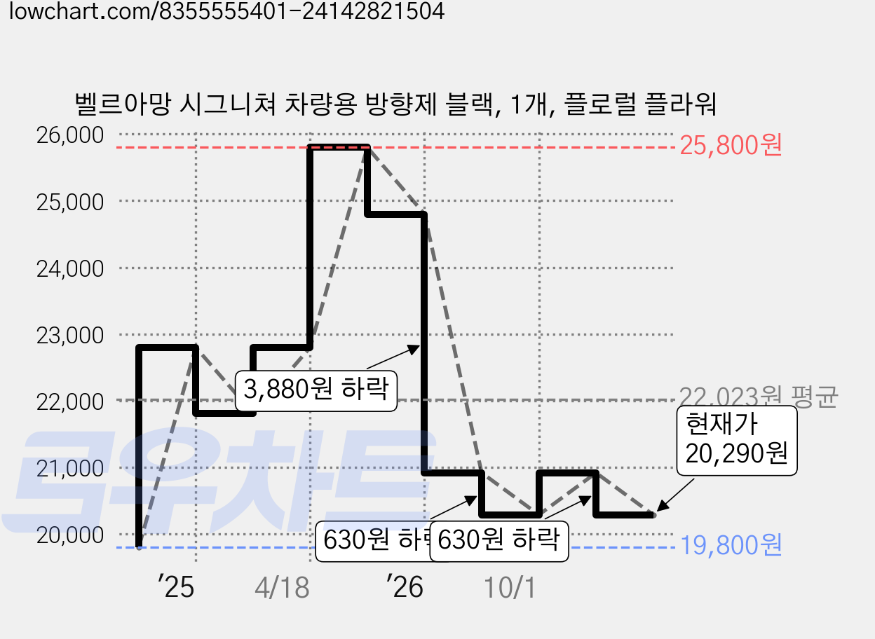 벨르아망 시그니쳐 차량용 방향제 블랙, 1개, 플로럴 플라워 가격 변동 차트, 현재가 20,290원, 관측 최저가 19,800원