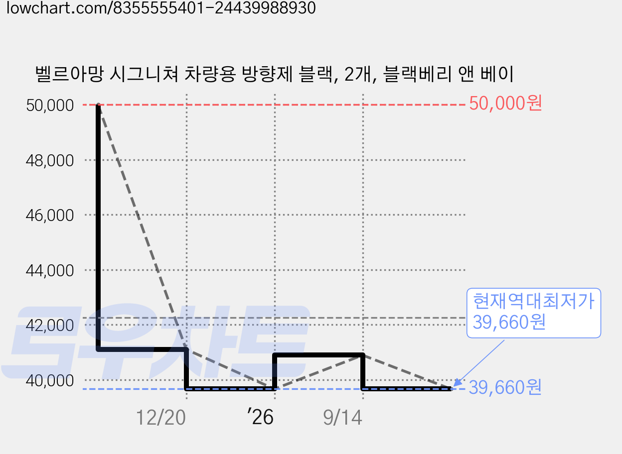 벨르아망 시그니쳐 차량용 방향제 블랙, 2개, 블랙베리 앤 베이 가격 변동 차트, 현재가 39,660원, 역대최저가