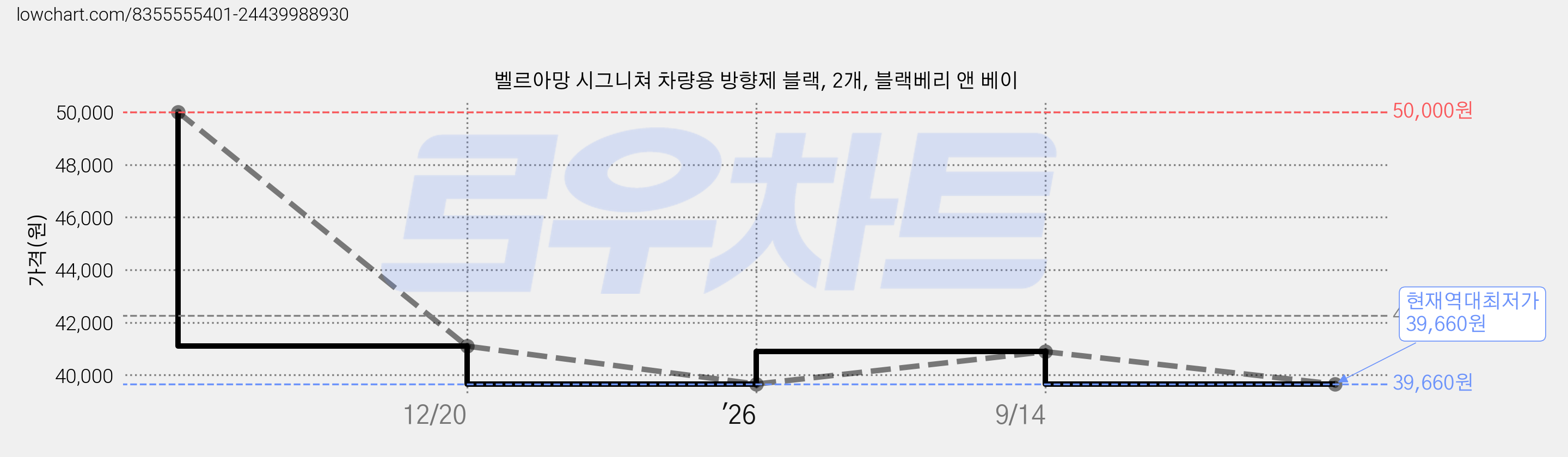 벨르아망 시그니쳐 차량용 방향제 블랙, 2개, 블랙베리 앤 베이 가격 변동 차트, 현재가 39,660원, 역대최저가