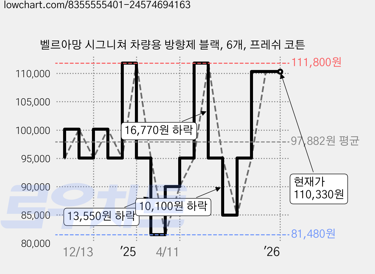 벨르아망 시그니쳐 차량용 방향제 블랙, 6개, 프레쉬 코튼 가격 변동 차트, 현재가 110,330원, 관측 최저가 81,480원