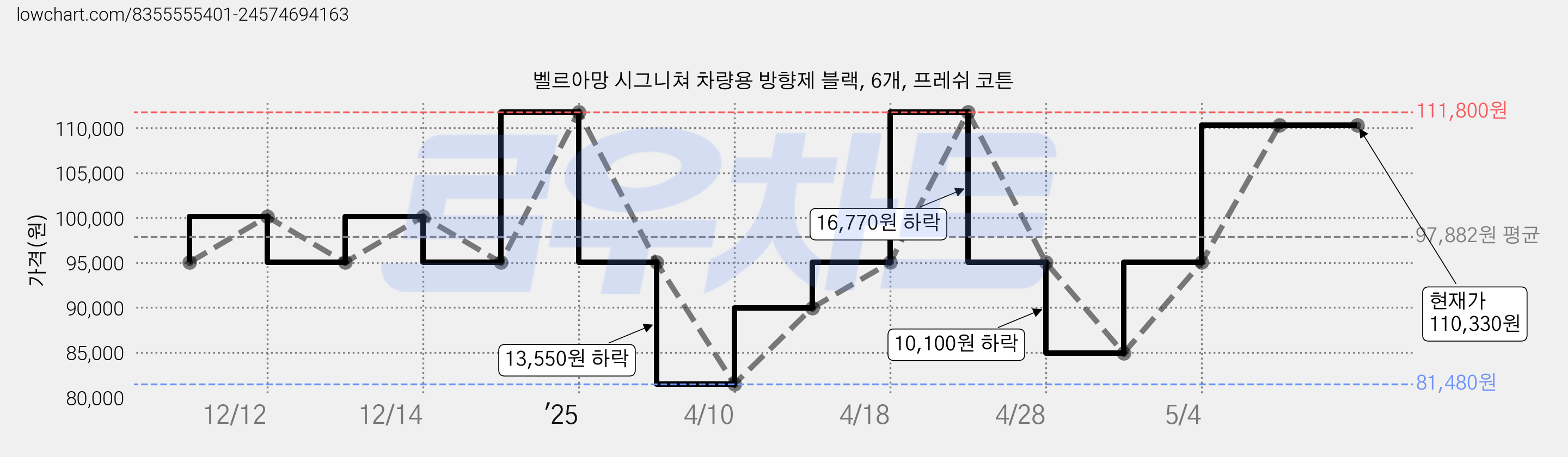 벨르아망 시그니쳐 차량용 방향제 블랙, 6개, 프레쉬 코튼 가격 변동 차트, 현재가 110,330원, 관측 최저가 81,480원