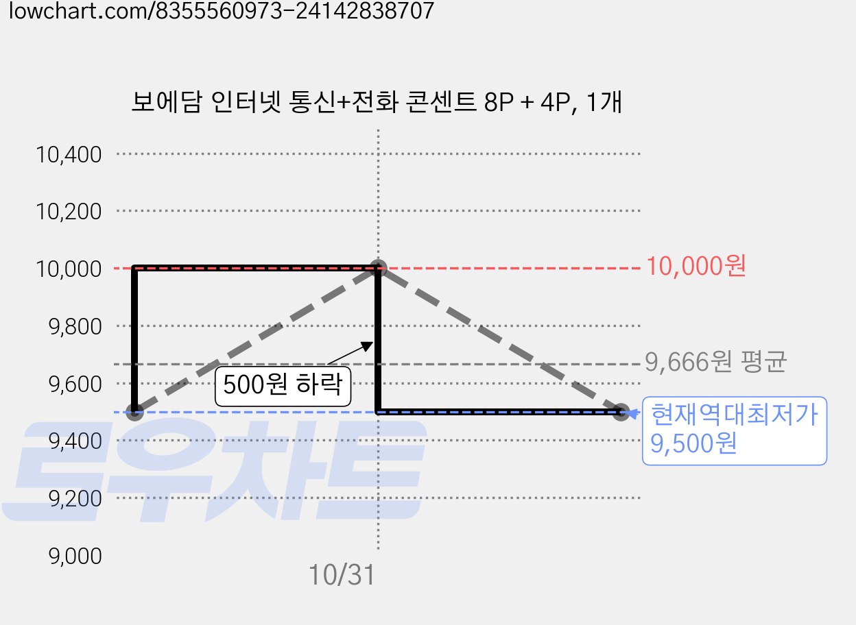 보에담 인터넷 통신+전화 콘센트 8P + 4P, 1개 가격 변동 차트, 현재가 9,500원, 역대최저가