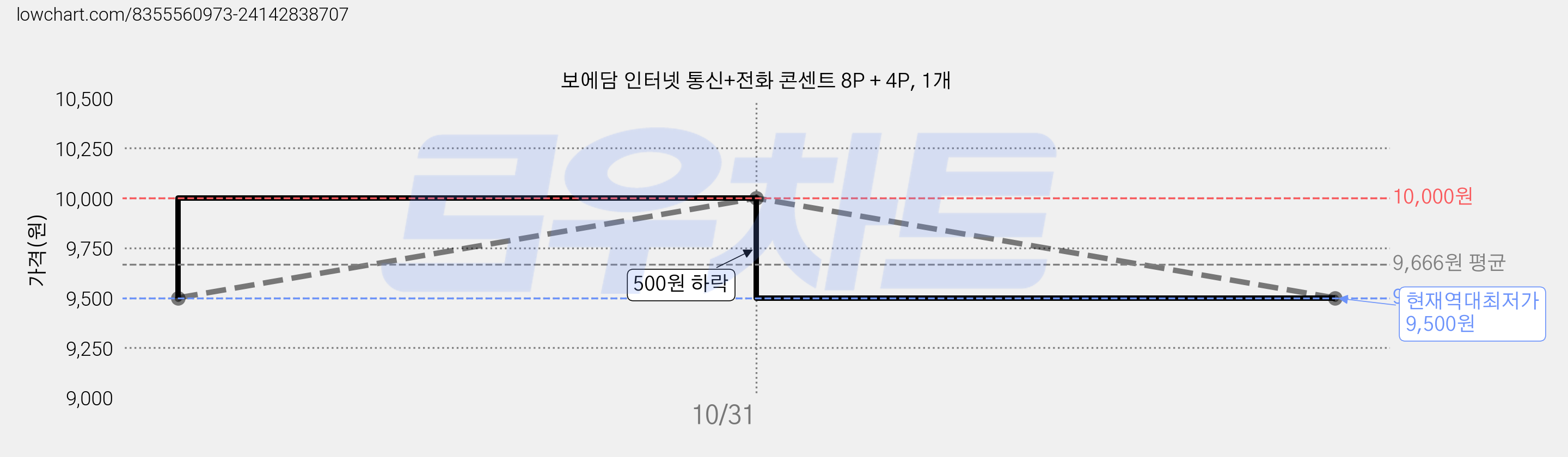 보에담 인터넷 통신+전화 콘센트 8P + 4P, 1개 가격 변동 차트, 현재가 9,500원, 역대최저가