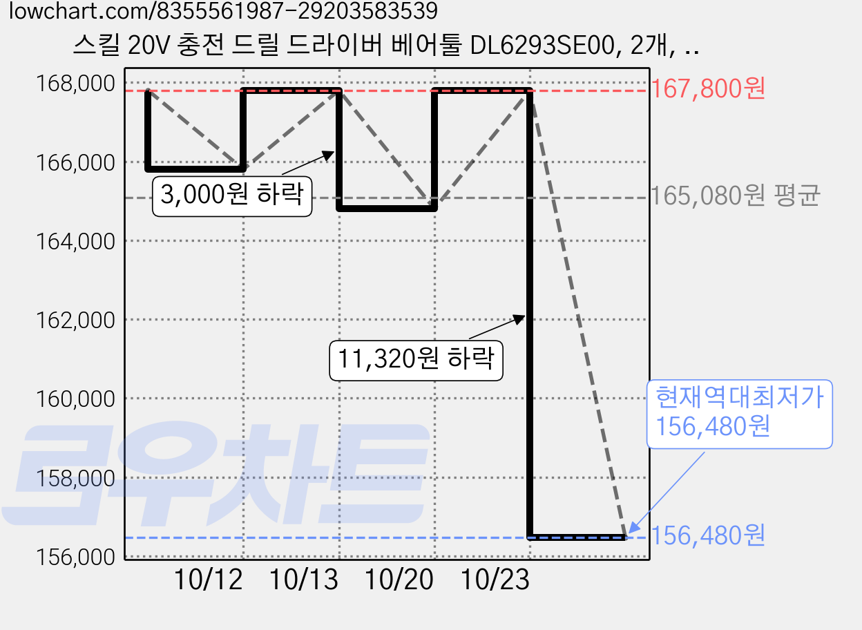 스킬 20V 충전 드릴 드라이버 베어툴 DL6293SE00, 2개, 본품(추가배터리없음) 가격 변동 차트, 현재가 156,480원, 역대최저가