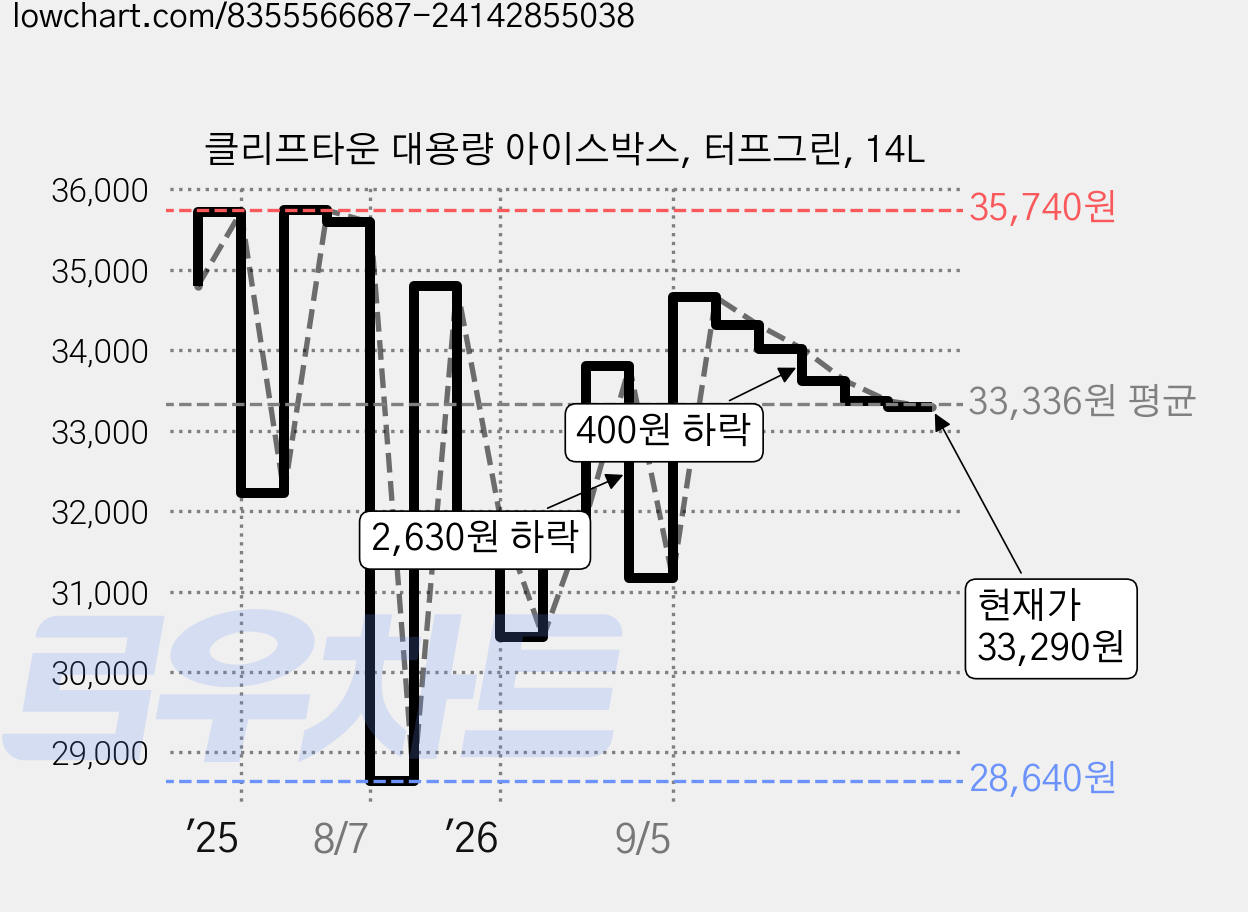 클리프타운 대용량 아이스박스, 터프그린, 14L 가격 변동 차트, 현재가 33,290원, 관측 최저가 28,640원
