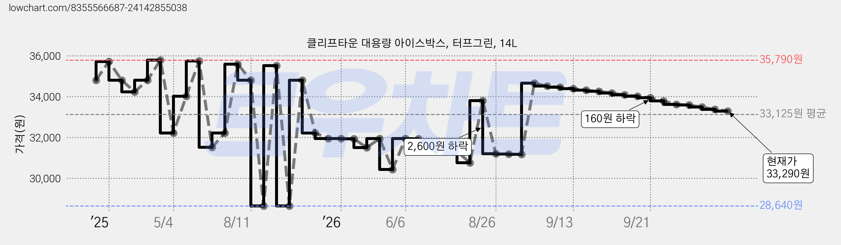 클리프타운 대용량 아이스박스, 터프그린, 14L 가격 변동 차트, 현재가 33,290원, 관측 최저가 28,640원