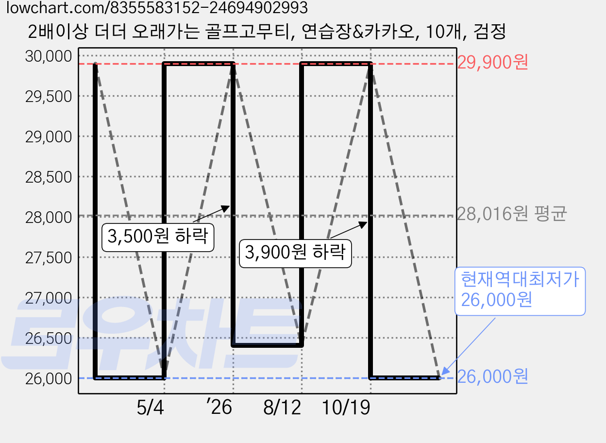 2배이상 더더 오래가는 골프고무티, 연습장&카카오, 10개, 검정 가격 변동 차트, 현재가 26,000원, 역대최저가