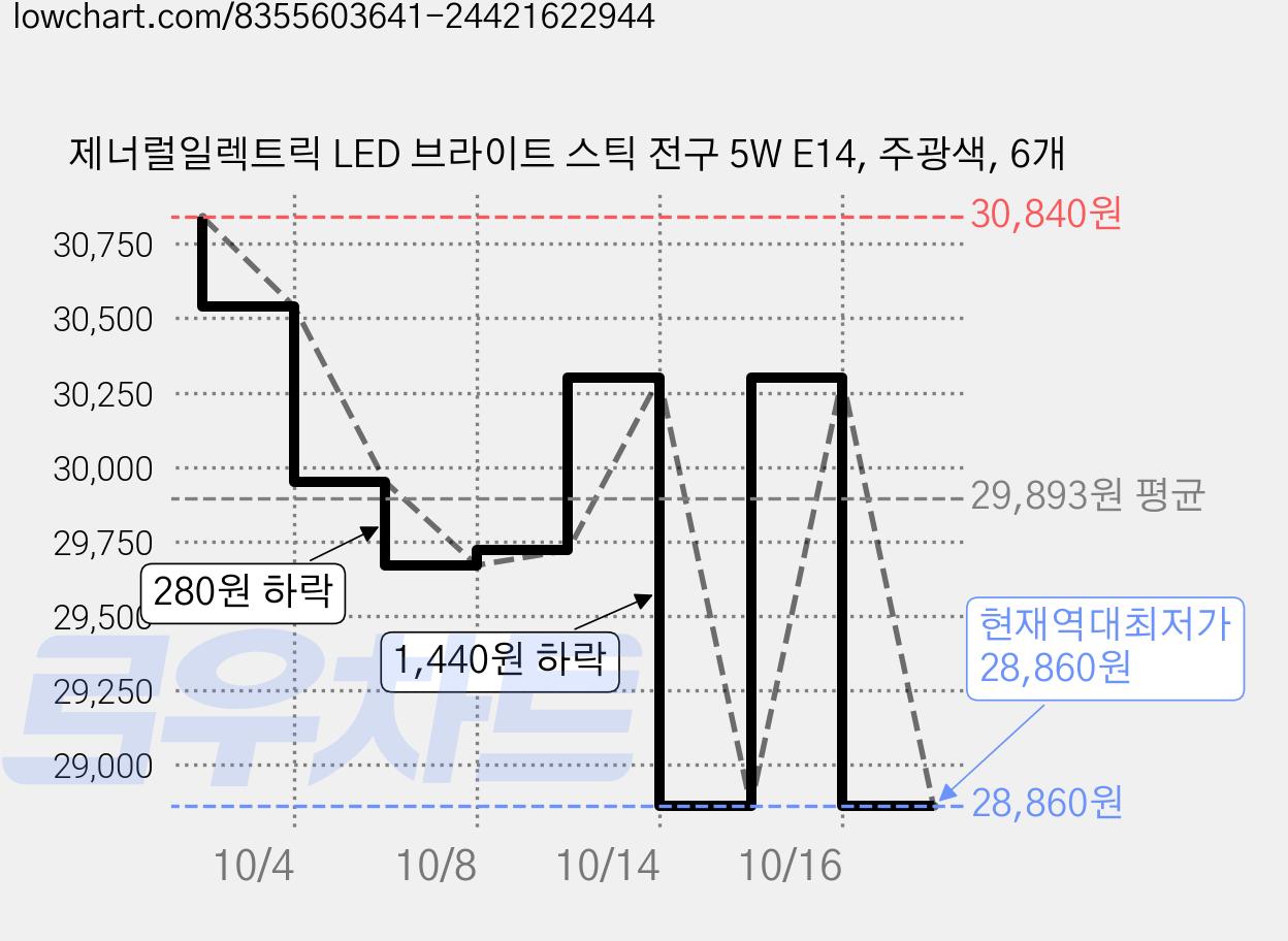 제너럴일렉트릭 LED 브라이트 스틱 전구 5W E14, 주광색, 6개 가격 변동 차트, 현재가 28,860원, 역대최저가
