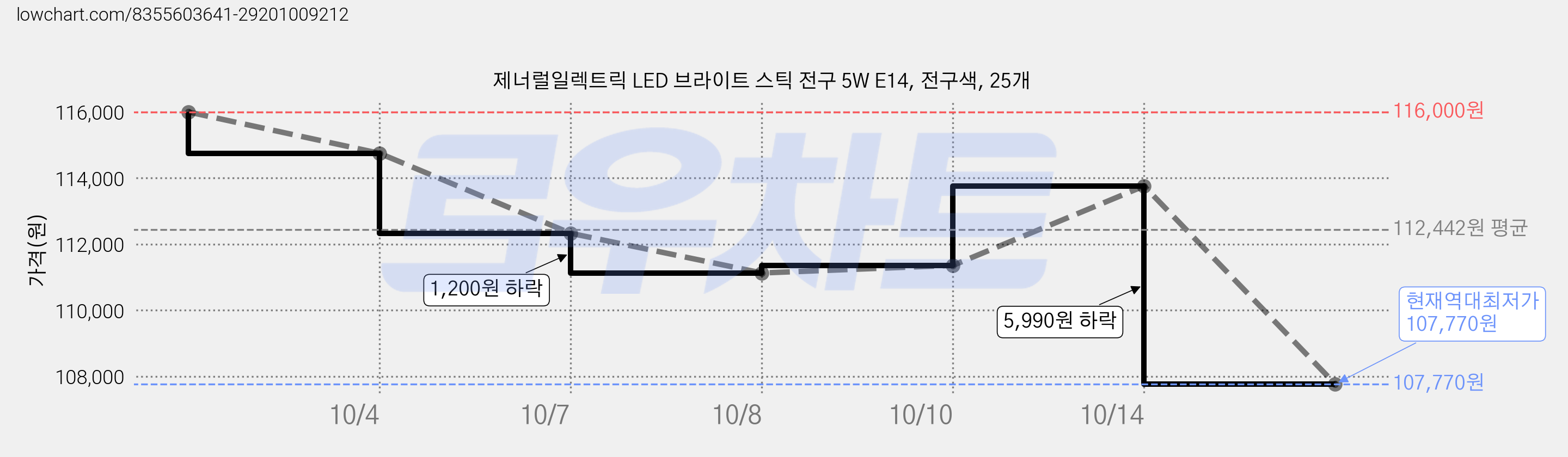 제너럴일렉트릭 LED 브라이트 스틱 전구 5W E14, 전구색, 25개 가격 변동 차트, 현재가 107,770원, 역대최저가