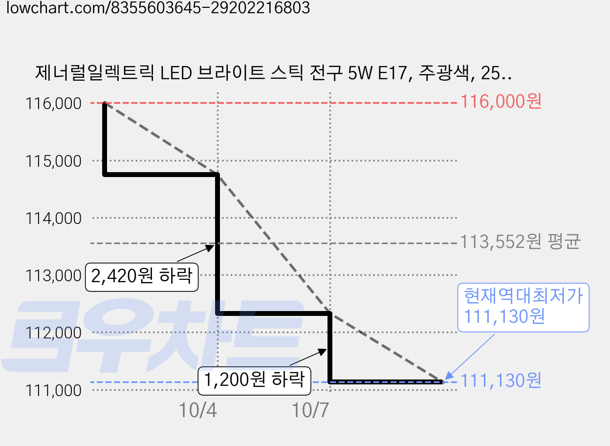 제너럴일렉트릭 LED 브라이트 스틱 전구 5W E17, 주광색, 25개 가격 변동 차트, 현재가 111,130원, 역대최저가