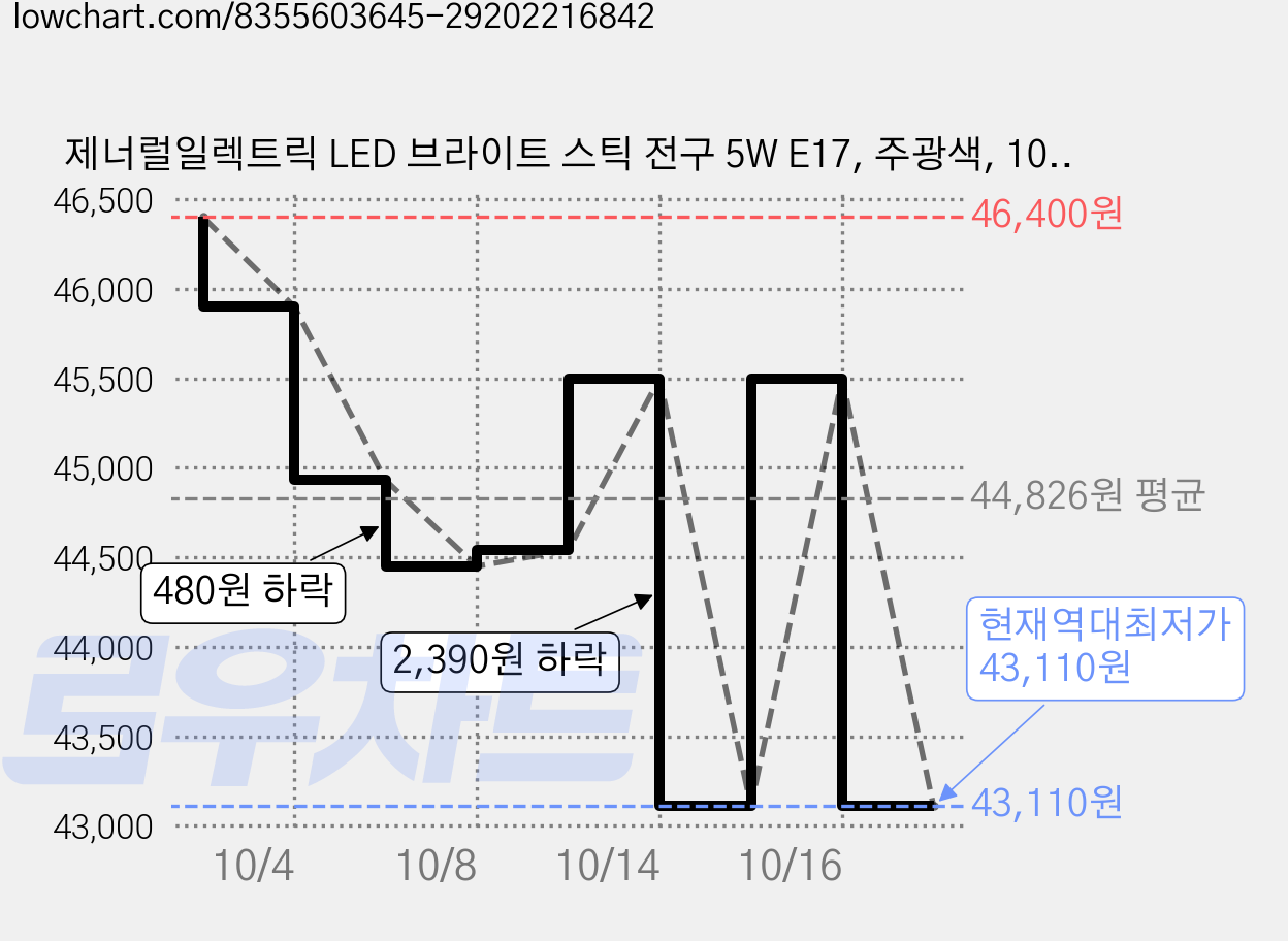 제너럴일렉트릭 LED 브라이트 스틱 전구 5W E17, 주광색, 10개 가격 변동 차트, 현재가 43,110원, 역대최저가