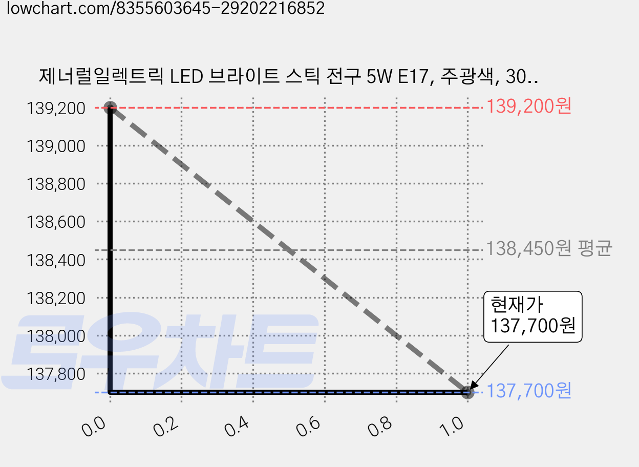 제너럴일렉트릭 LED 브라이트 스틱 전구 5W E17, 주광색, 30개 가격 변동 차트, 현재가 137,700원, 관측 최저가 135,070원