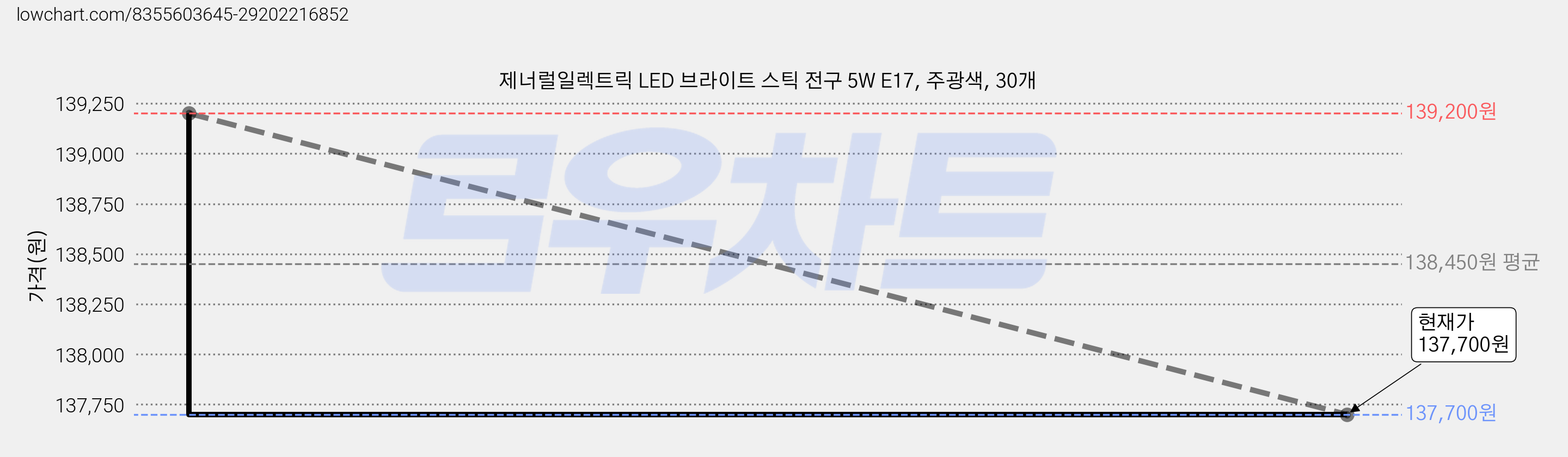 제너럴일렉트릭 LED 브라이트 스틱 전구 5W E17, 주광색, 30개 가격 변동 차트, 현재가 137,700원, 관측 최저가 135,070원