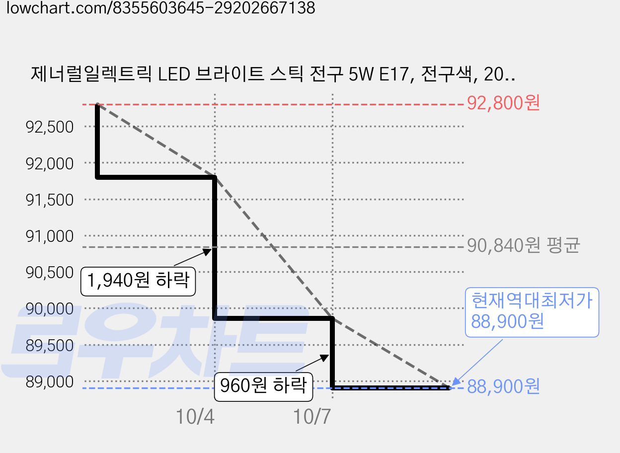 제너럴일렉트릭 LED 브라이트 스틱 전구 5W E17, 전구색, 20개 가격 변동 차트, 현재가 88,900원, 역대최저가