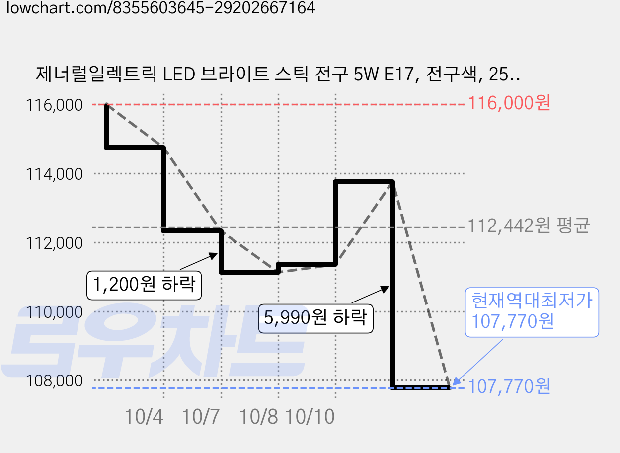 제너럴일렉트릭 LED 브라이트 스틱 전구 5W E17, 전구색, 25개 가격 변동 차트, 현재가 107,770원, 역대최저가