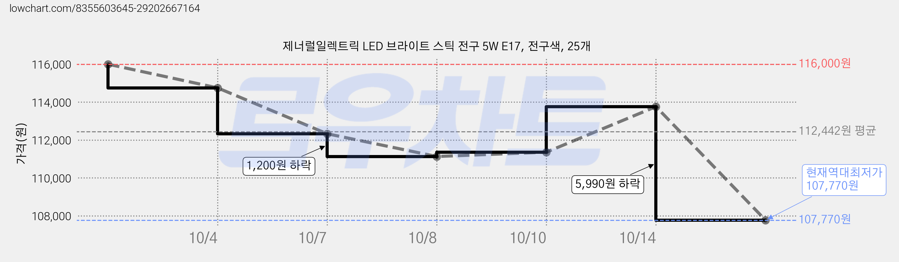제너럴일렉트릭 LED 브라이트 스틱 전구 5W E17, 전구색, 25개 가격 변동 차트, 현재가 107,770원, 역대최저가