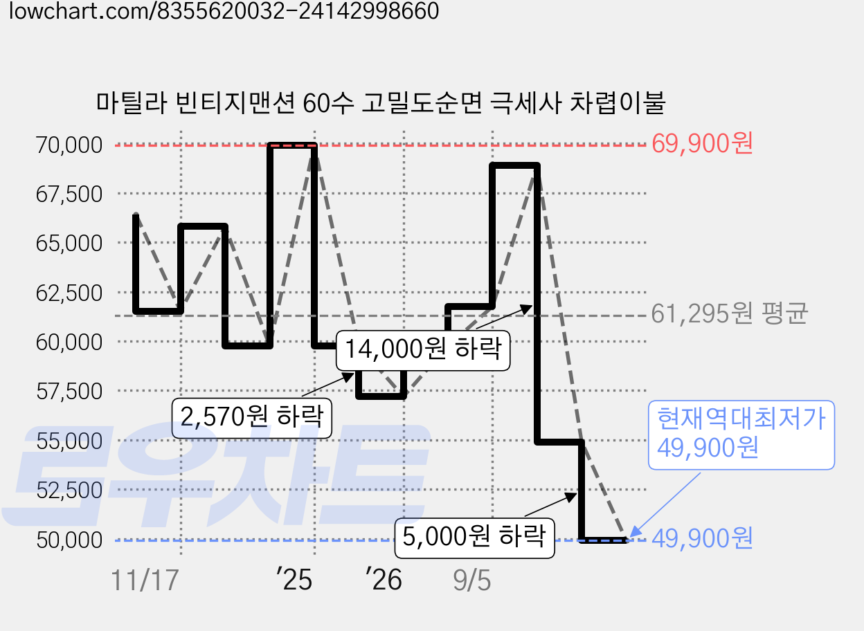 마틸라 빈티지맨션 60수 고밀도순면 극세사 차렵이불 가격 변동 차트, 현재가 49,900원, 역대최저가
