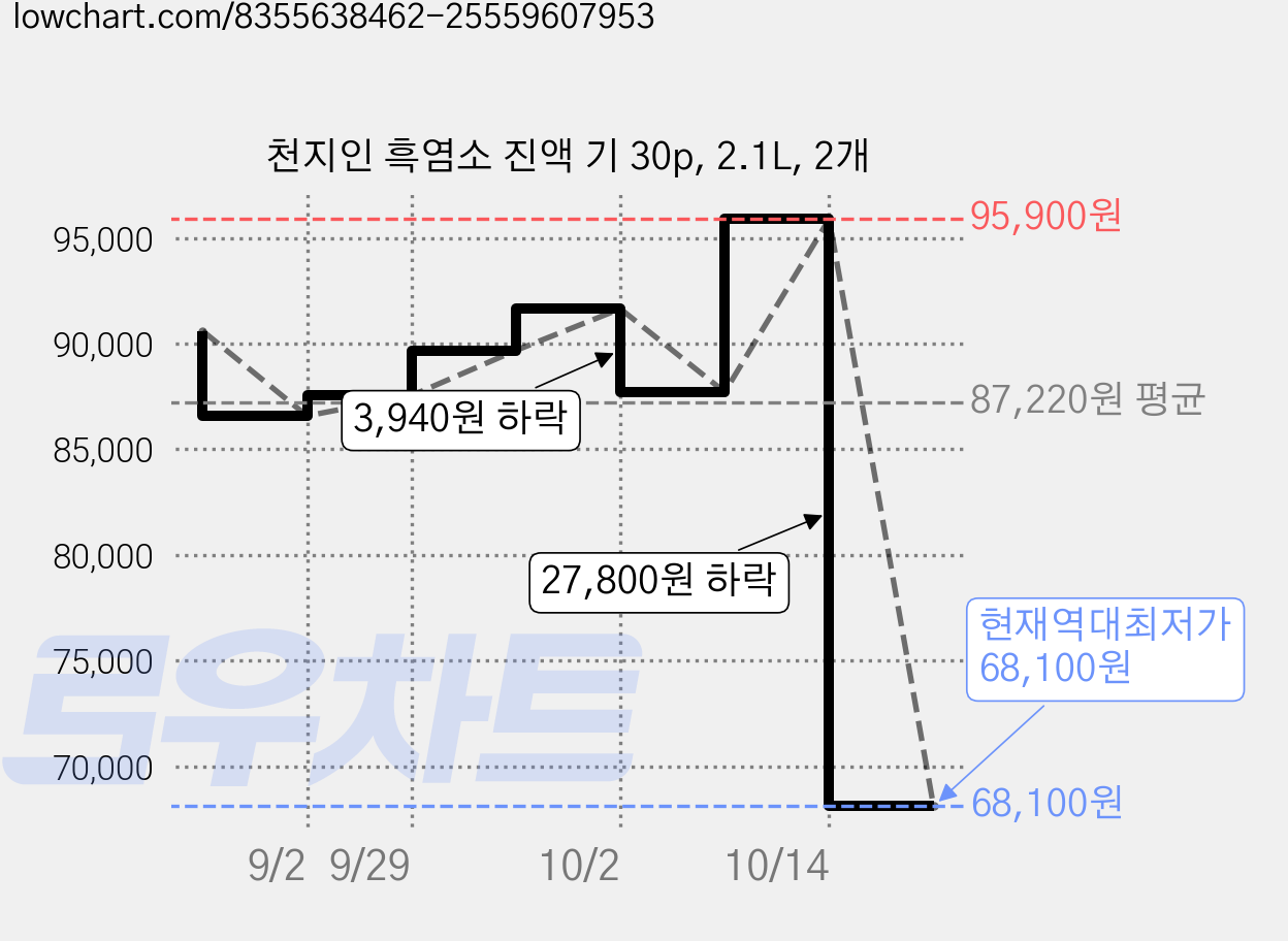 천지인 흑염소 진액 기 30p, 2.1L, 2개 가격 변동 차트, 현재가 68,100원, 역대최저가