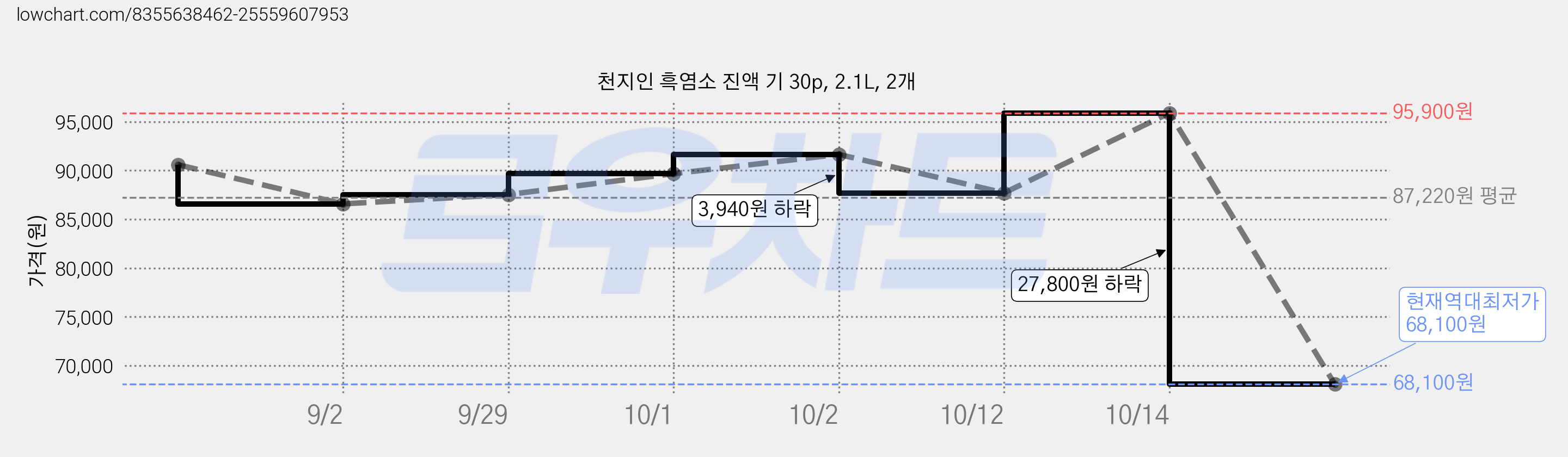 천지인 흑염소 진액 기 30p, 2.1L, 2개 가격 변동 차트, 현재가 68,100원, 역대최저가