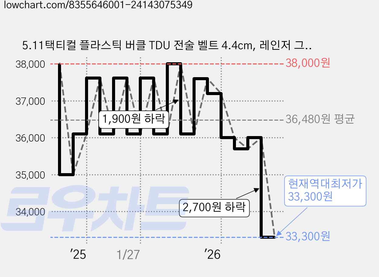 5.11택티컬 플라스틱 버클 TDU 전술 벨트 4.4cm, 레인저 그린, 1개 가격 변동 차트, 현재가 33,300원, 역대최저가