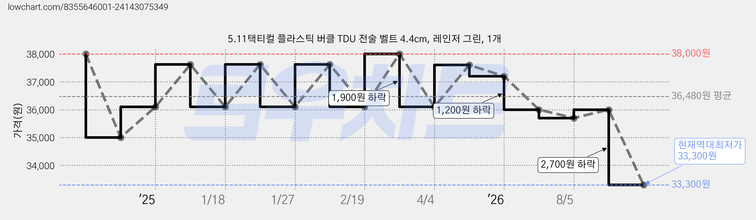 5.11택티컬 플라스틱 버클 TDU 전술 벨트 4.4cm, 레인저 그린, 1개 가격 변동 차트, 현재가 33,300원, 역대최저가
