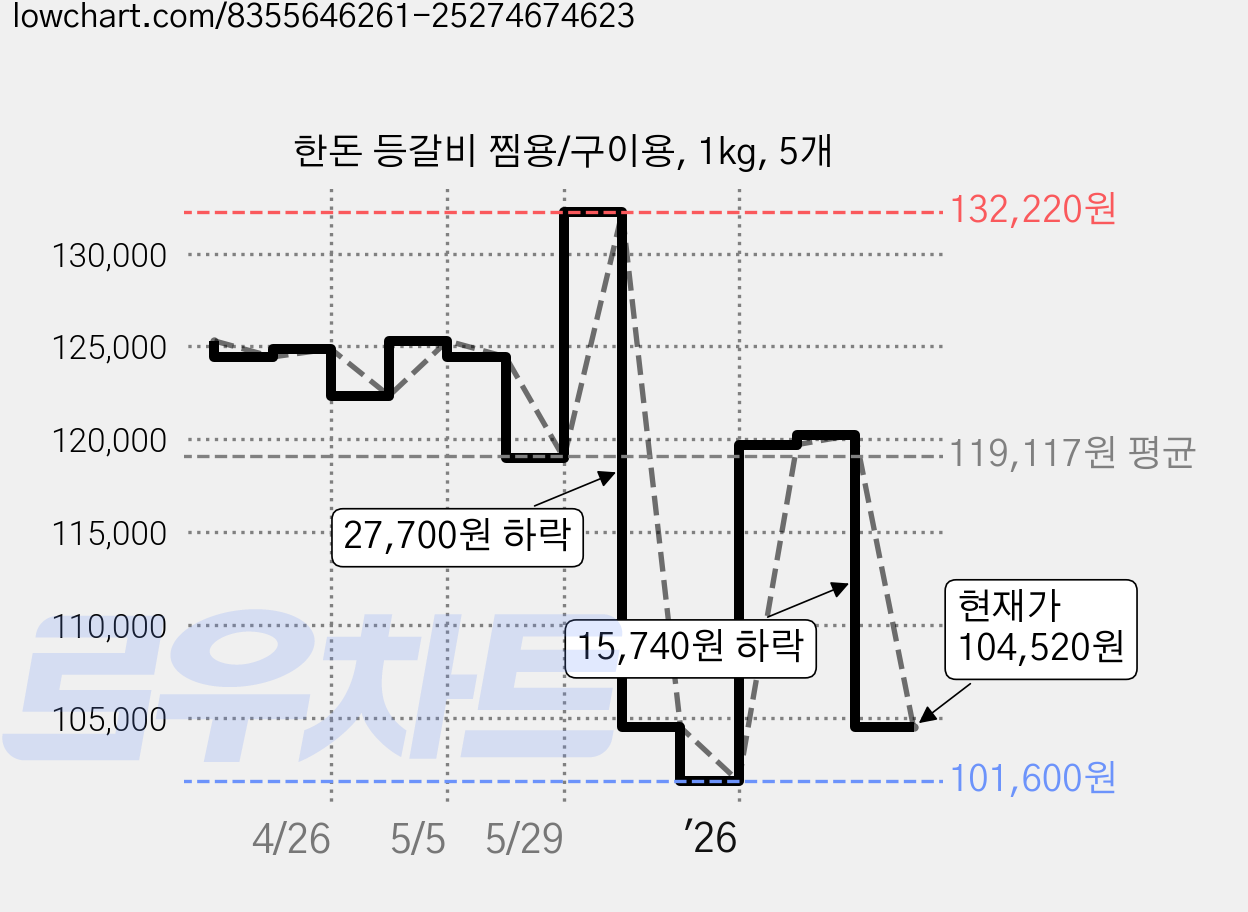 한돈 등갈비 찜용/구이용, 1kg, 5개 가격 변동 차트, 현재가 104,520원, 관측 최저가 101,600원
