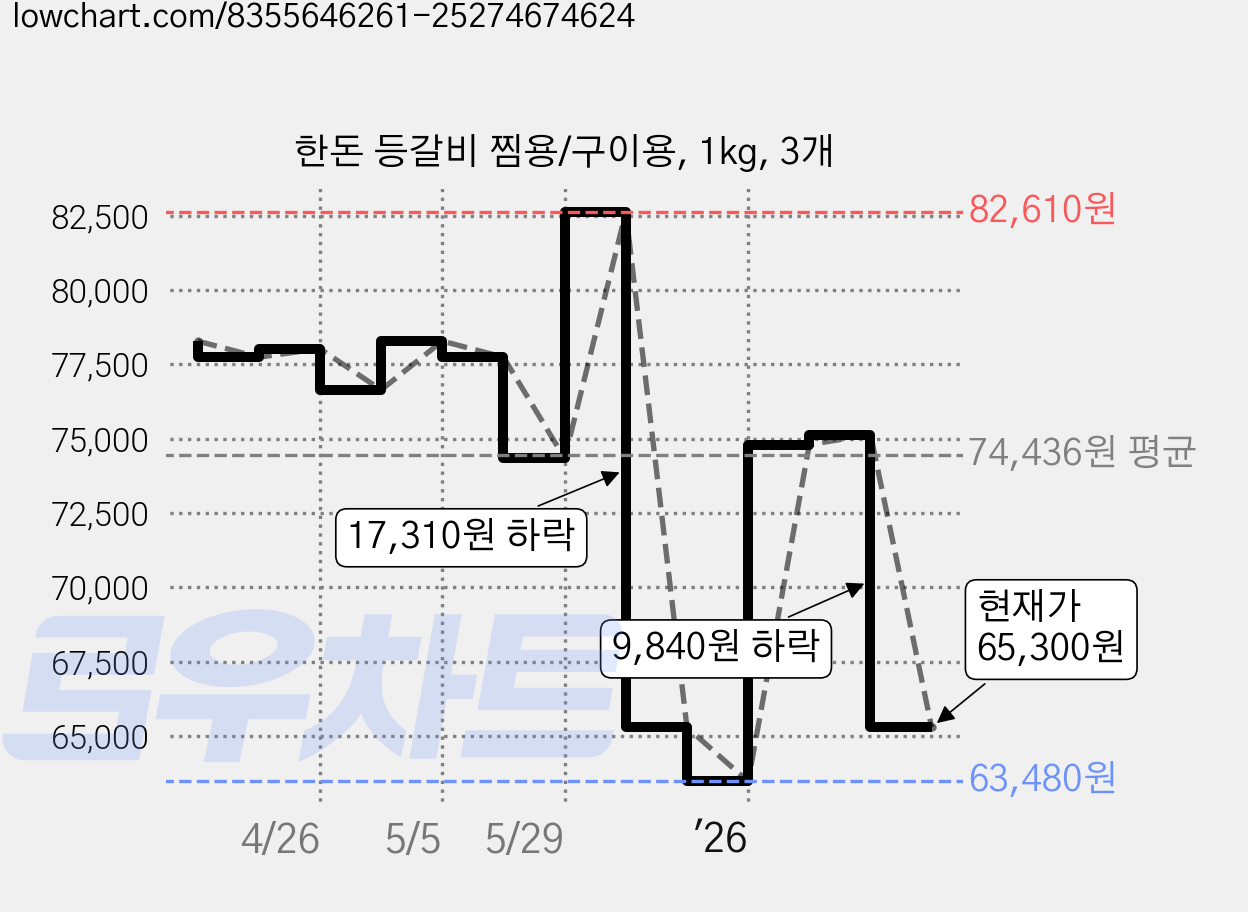 한돈 등갈비 찜용/구이용, 1kg, 3개 가격 변동 차트, 현재가 65,300원, 관측 최저가 63,480원
